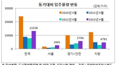 봄 이사철, 새아파트 전세물량 넉넉