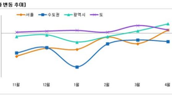 4.1부동산대책 봄바람 부나…서울 아파트값 26개월만에 상승세 