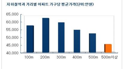 서울 역세권 아파트값, 비역세권보다 약 1억원 비싸