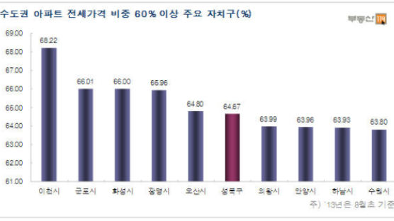 수도권 아파트 전세가율 57.12%…12년만에 최고치