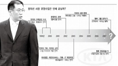 경영 능력 검증 아직도 머나먼 길