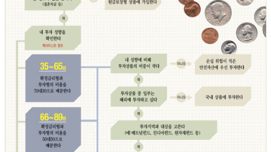 백미러만 보지말고 쪼개서 투자하라