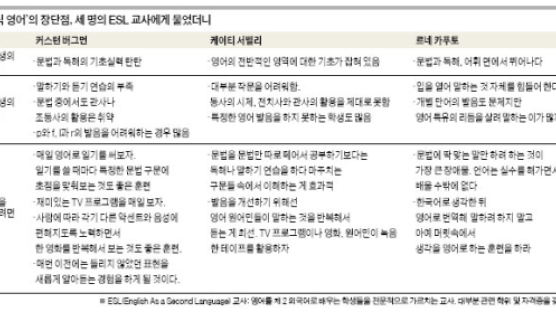 ‘문법왕’ 한국인들, 말하기는 ‘버벅왕’