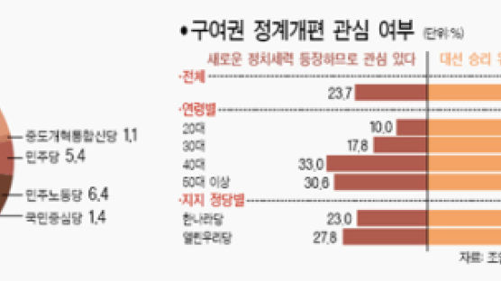 국민 71% “舊여권 정계개편 관심 없다”