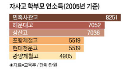 自私高 학부모 年 소득 살펴보니