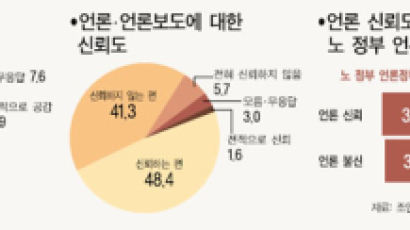 국민 61% “노무현 정부 언론정책 공감못해 ”