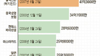 헤지펀드에 울고 웃은 뉴욕 증시