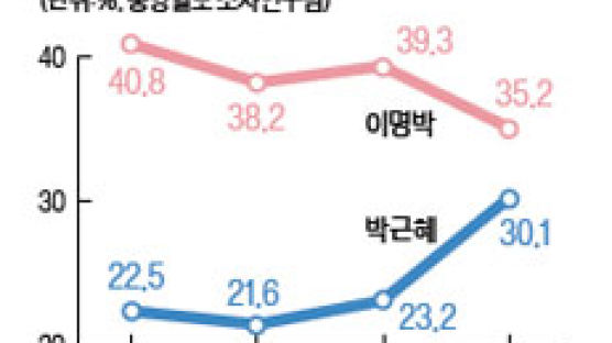 이명박 35.2% 박근혜 30.1%