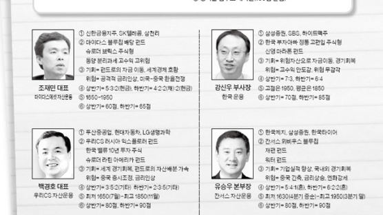 펀드는 '한국 밸류 10년', 주식은 증권株 유망