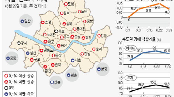 [주간 부동산 시세] 서울 재건축 상승세 둔화 … 