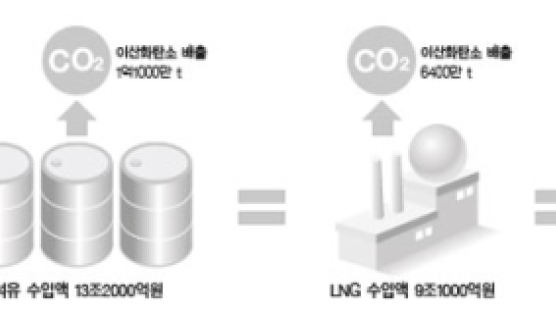 전기 생산 연료비 석유의 5%, LNG의 7%