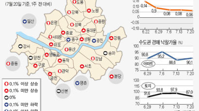 [주간 부동산 시세] 강북·인천 강세 … 강남권은 매수세 취약