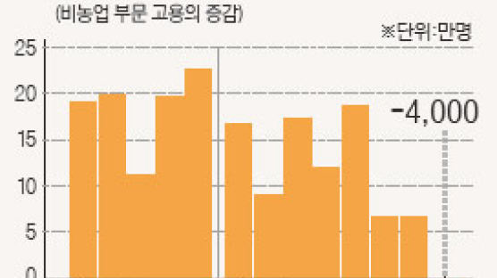 미국 제조업 일자리 4년 만에 첫 감소