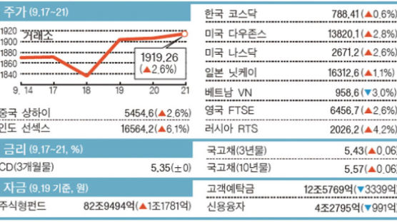 추석 이후 주가는