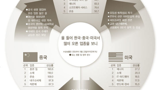 2000P 재도전 나선 증시 … 한국·중국·미국 ‘三國志’ 판세 