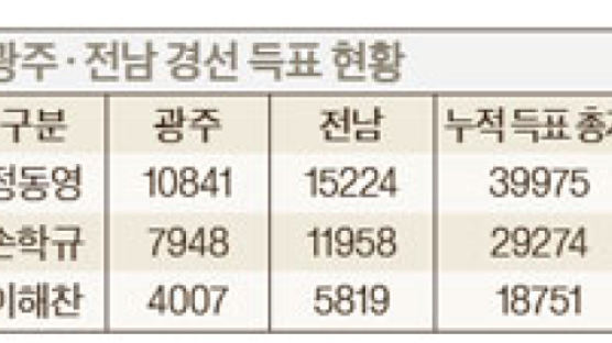 광주·전남 모두 정동영 1위 질주