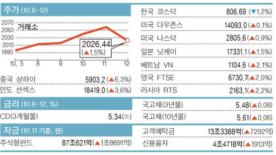 차이나 버블 vs IT 버블