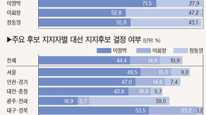 [SUNDAY POLL] 박근혜 효과? … 이명박 지지율 40%대 회복