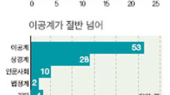 화학·휴대전화 실적에 인사로 화답