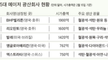 세계 광산업계 메가 M&A ‘원자재 공룡’이 등장한다