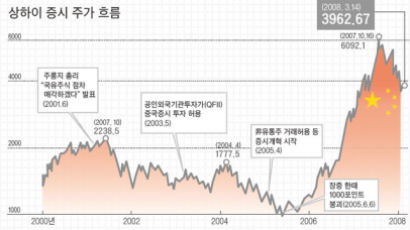 중국 증시 붕괴의 숨은 주범 ‘非유통주’