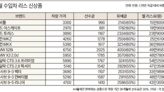 월 15만여원으로 수입차 탈 수 있어