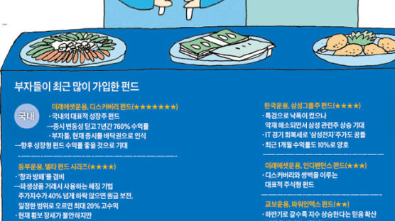 ‘델타·삼성그룹·차이나’ 펀드에 군침