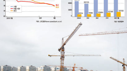 전국 미분양 13만 가구…건설사 45조원 묶였다