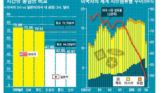 미국 차 3사 몰락의 진실