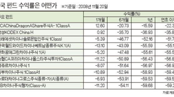 한국인 투자 많은 홍콩 H株, 빨라야 내년 2분기 회복