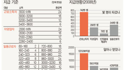 줄줄 새는 유가환급금…백수·학생에도 “타가라”