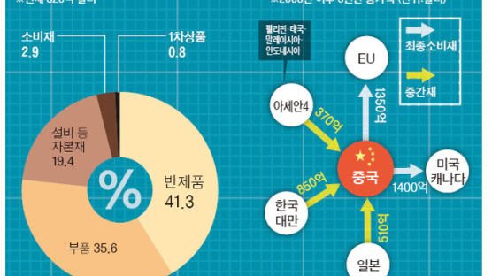 중국 경기에 가장 민감한 한국