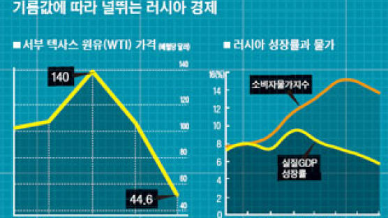 러시아의 경제위기는 석유의 저주