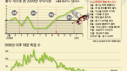 오리무중 증시, ○○○에 길을 묻다