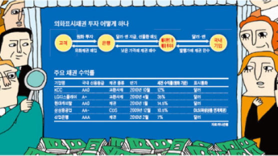 헤지하고 세금 떼도 연 7~30% 고수익