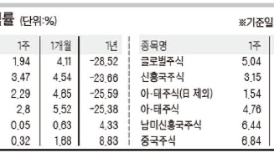 [Weekly Fund (3.16~20)] 금융주의 귀환, 펀드 웃다