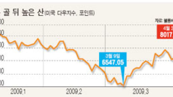 美 다우지수 두 달 만에 8000선 회복