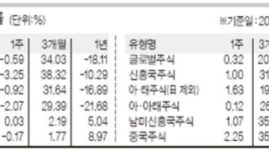 [Weekly Fund (5.25~29)]북핵 삭풍에 중소형주 펀드 휘청