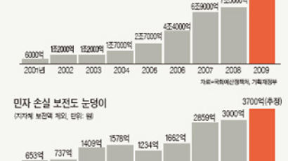 대구~부산 고속도 km당 공사비 ‘서해안’의 2.2배