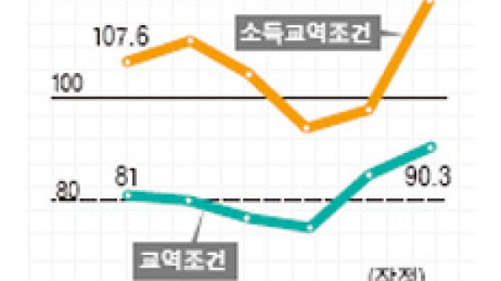 숫자 커질수록 수출 여건 좋아져