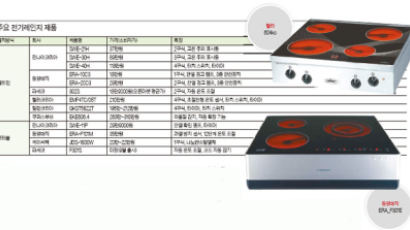 조리·청소 간편하지만 가격·전기요금은 부담