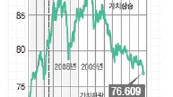 달러 가치 한눈에 표시 … 세계의 투자심리 보여줘