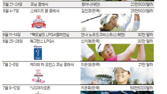 한국 선수들 없으면, 이젠 LPGA도 없다