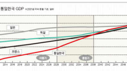 2050년 1인당 GDP 세계 2위, 한국 하기에 달렸다