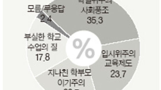 “사교육 완화될 것” 10% “심각해질 것” 49%