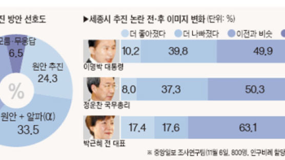 박근혜+야당안 57%, 정운찬안 35%