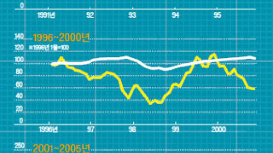 ‘집값 약세-주식값 강세’ 90년대 초·중반과 닮은꼴, ‘나 홀로 상승’ 오래 못 갈듯