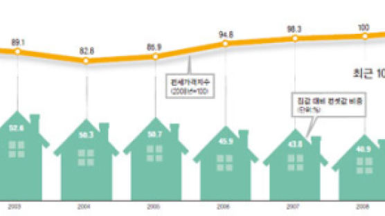 전세는 부족하고 월세는 넘쳐 … 월세 이율은 사상 최저