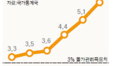 중국 인플레 비상 11월 물가 5.1% 뛰어