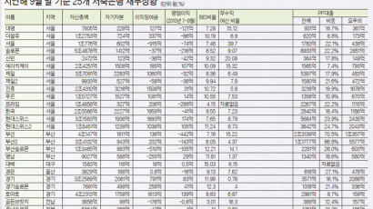 우량 기준인 ‘88클럽’ 전체 저축은행 절반인 54곳뿐